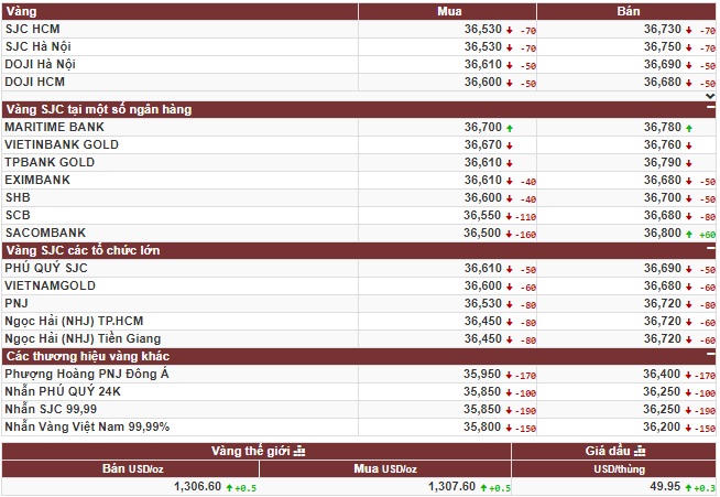 Vàng tiếp tục giảm, USD tăng cao