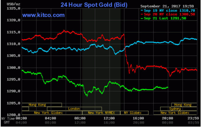 Tiếp tục lao dốc, giá vàng thế giới xuống dưới mức 1.300 USD/ounce