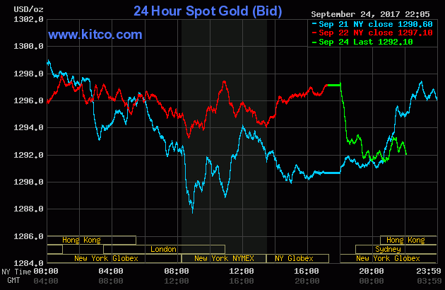 Vàng chờ đợi tăng giá ngày đầu tuần