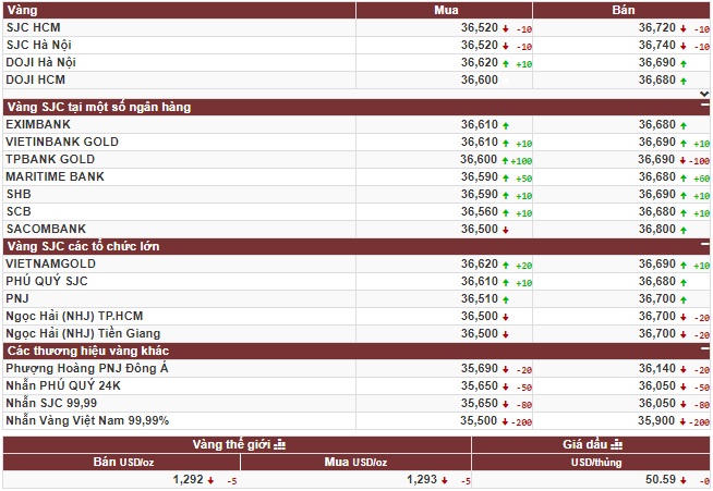 Vàng chờ đợi tăng giá ngày đầu tuần