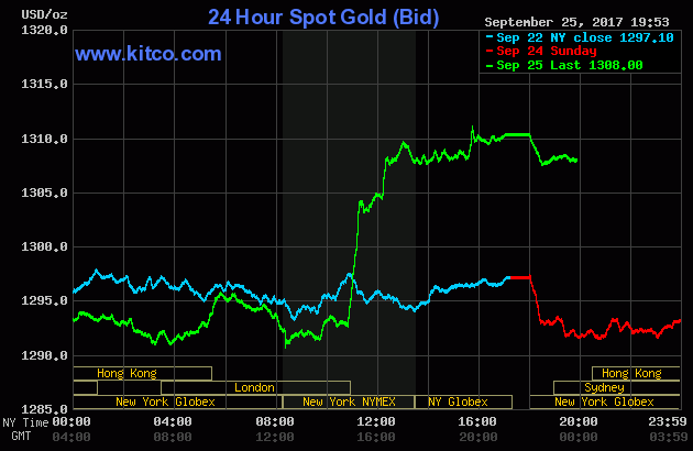 Vàng vượt ngược dòng dù bất ổn chính trị tăng cao