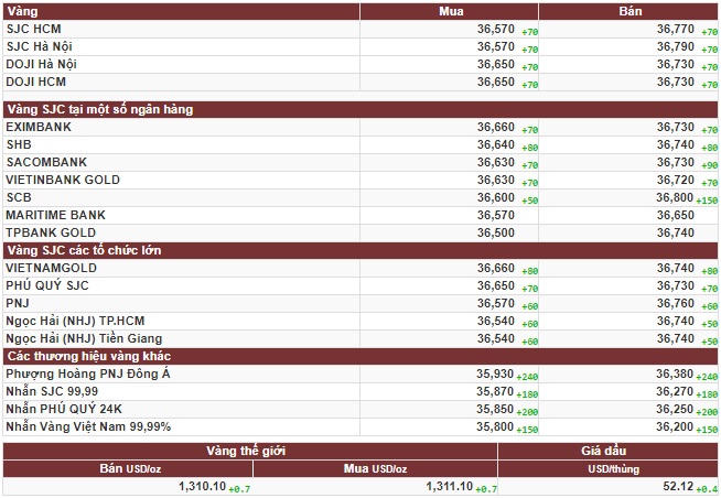 Vàng vượt ngược dòng dù bất ổn chính trị tăng cao