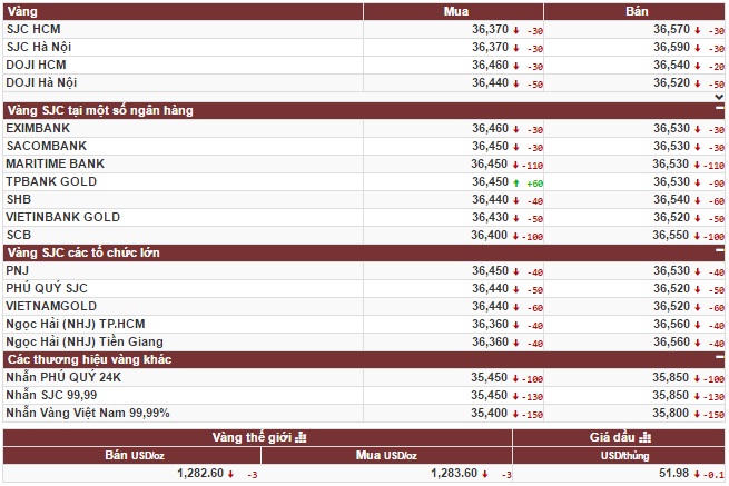 Giá vàng tiếp tục giảm mạnh, các nhà đầu tư chờ đợi