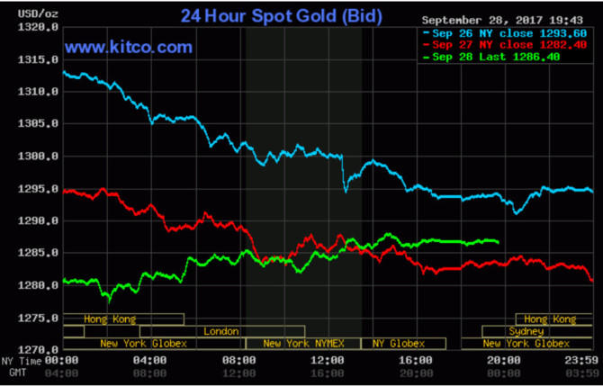 Rủi ro chính trị, vàng phục hồi nhẹ trở lại