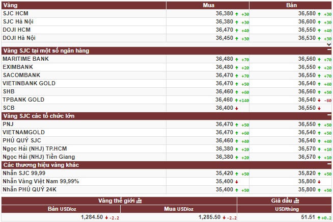 Rủi ro chính trị, vàng phục hồi nhẹ trở lại
