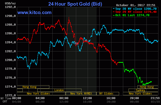 Vàng tiếp tục đi xuống, nhiều nhà đầu tư lo ngại