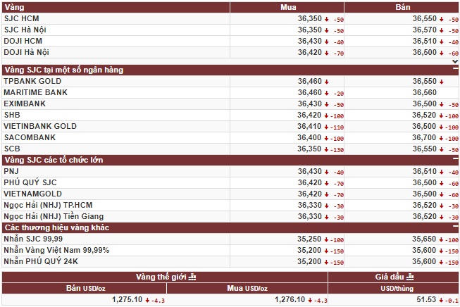 Vàng tiếp tục đi xuống, nhiều nhà đầu tư lo ngại