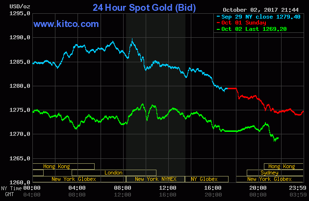 Vàng tiếp tục xuống đáy để đồng USD lên ngôi