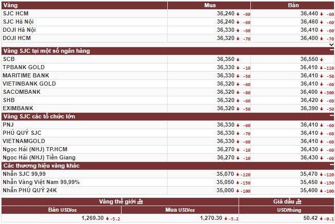 Vàng tiếp tục xuống đáy để đồng USD lên ngôi