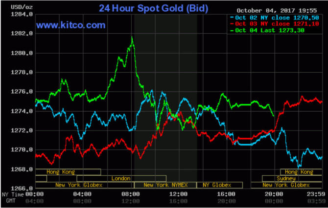 Vàng chưa có dấu hiệu khả quan dù USD giảm