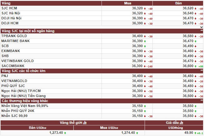 Vàng chưa có dấu hiệu khả quan dù USD giảm