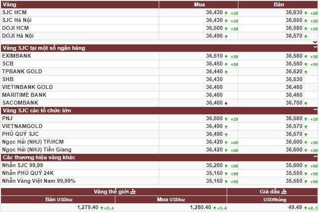Đầu tuần giá vàng tăng nhẹ
