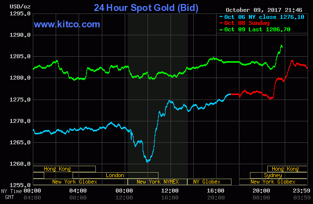 Vàng khởi sắc trước những bất ổn Mỹ - Triều Tiên