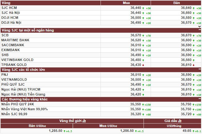 Vàng khởi sắc trước những bất ổn Mỹ - Triều Tiên