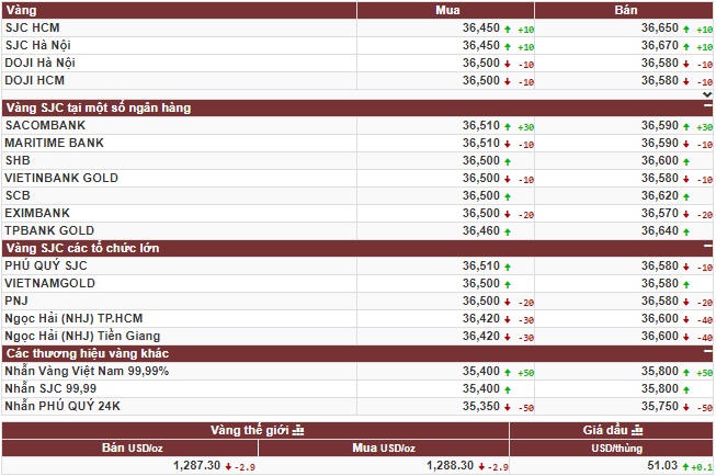 Giá vàng tiếp tục leo thang cao nhất hai tuần