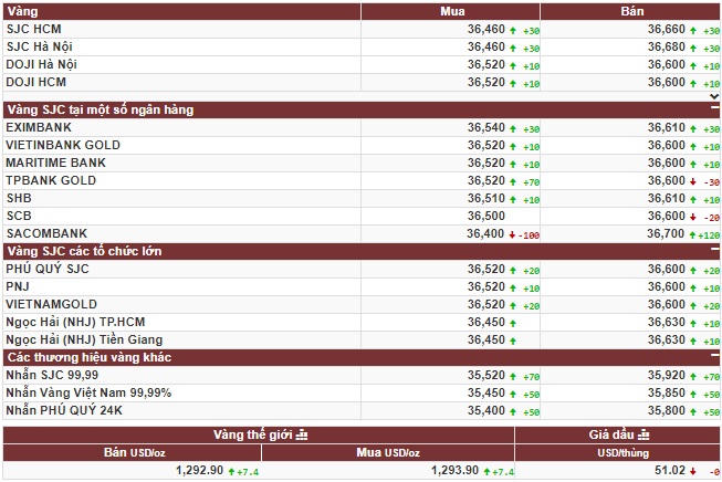 Khoảng cách giữa vàng thế giới và trong nước được rút ngắn