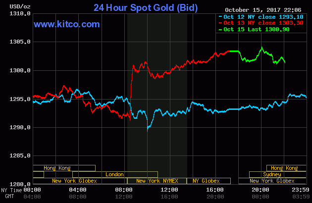 Đồng bạc xanh suy yếu tạo cơ hội cho vàng tăng giá