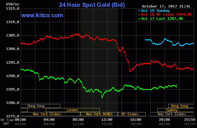 Vàng cả trong và ngoài nước đều giảm giá, USD mạnh lên