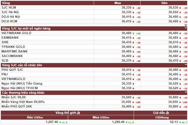 Vàng cả trong và ngoài nước đều giảm giá, USD mạnh lên