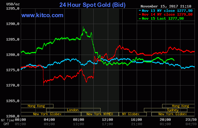 Giá vàng thế giới biến động, vẫn trong vòng nguy hiểm