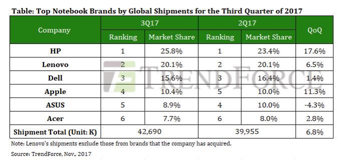 HP tiếp tục dẫn đầu, Apple vượt qua Asus thành thương hiệu laptop thứ 4 thế giới