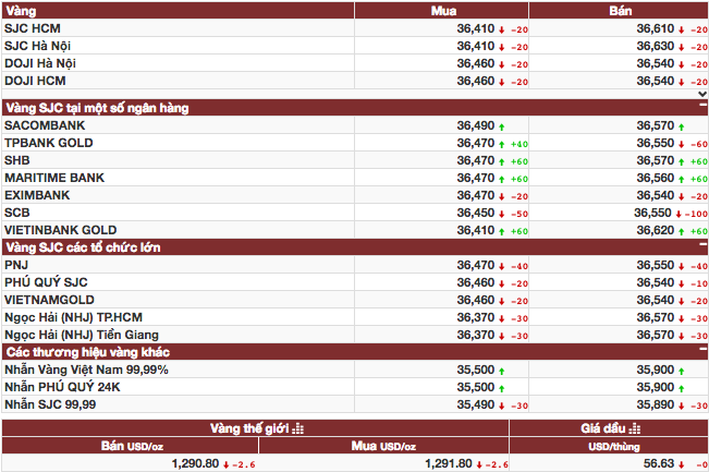 Vàng trong nước giảm nhẹ, thị trường thế giới “sáng sủa“