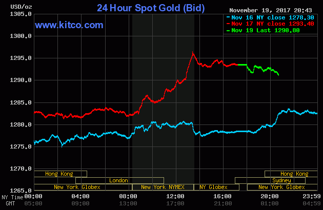 Vàng trong nước giảm nhẹ, thị trường thế giới “sáng sủa“