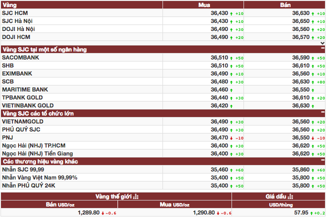 Giá vàng vẫn ở mức cao dù được bán tháo