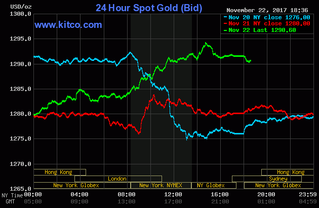 Giá vàng vẫn ở mức cao dù được bán tháo