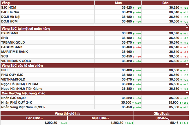 Vàng thế giới đi ngang, SJC đắt hơn 1 triệu đồng