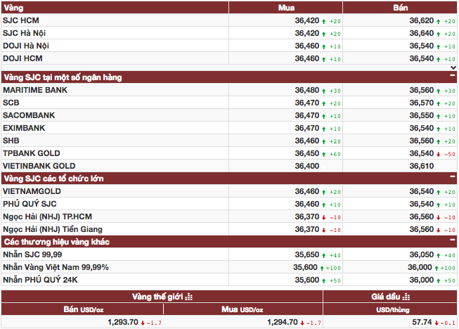 Vàng trong nước thu hẹp khoảng cách với thế giới