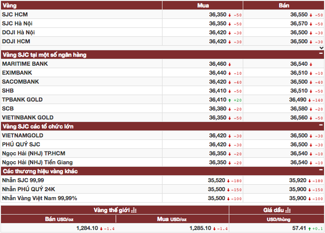 Giá vàng trong nước thụt giảm theo đà thế giới