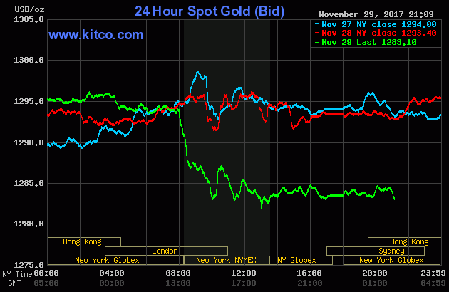 Giá vàng trong nước thụt giảm theo đà thế giới