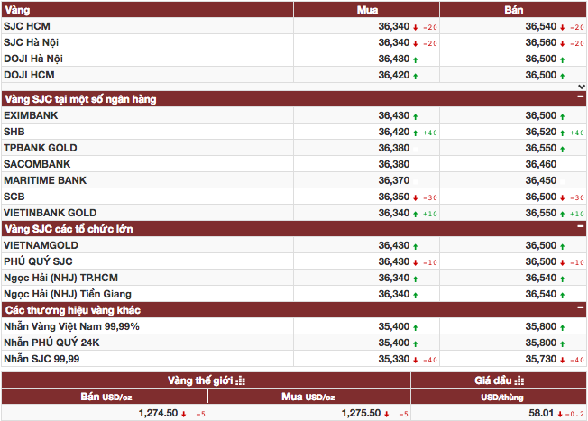 Đầu tuần, giá vàng chưa có dấu hiệu khởi sắc