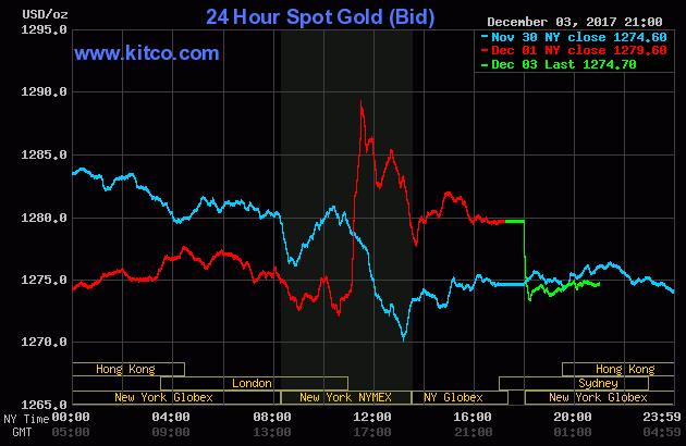 Đầu tuần, giá vàng chưa có dấu hiệu khởi sắc