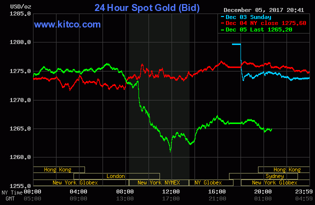 Giá vàng tụt đáy mức thấp nhất trong 2 tuần