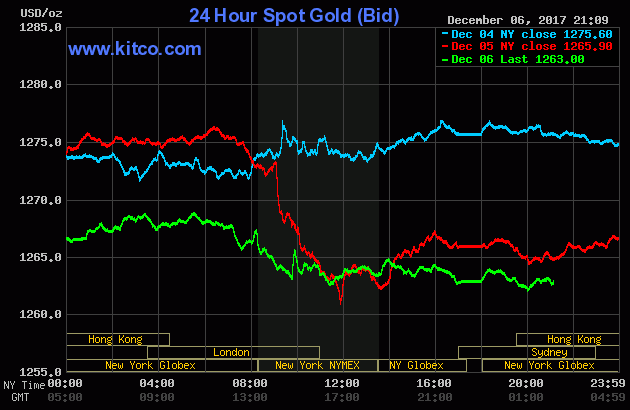 Vàng tiếp tục giữ ở mức đáy trong 6 tuần
