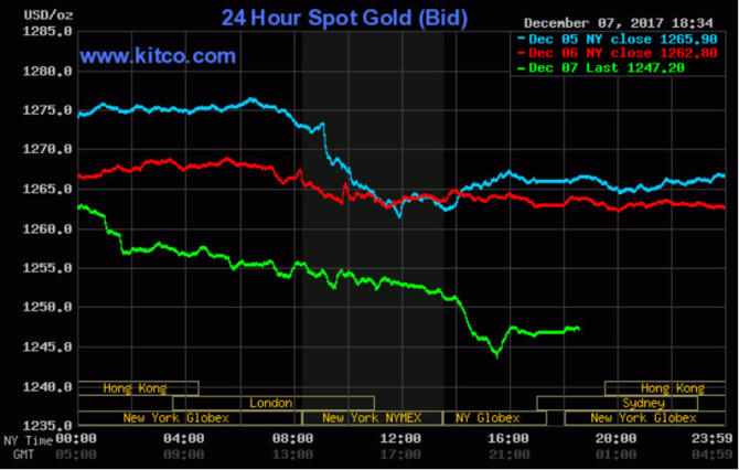 Thị trường bán tháo đẩy giá vàng xuống mức thê thảm