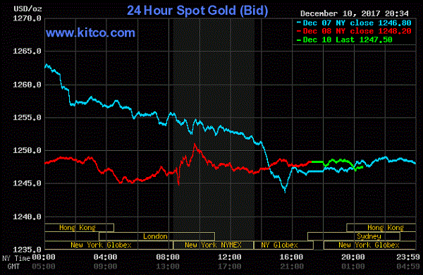Giá vàng rối loạn trước phiên đầu tuần