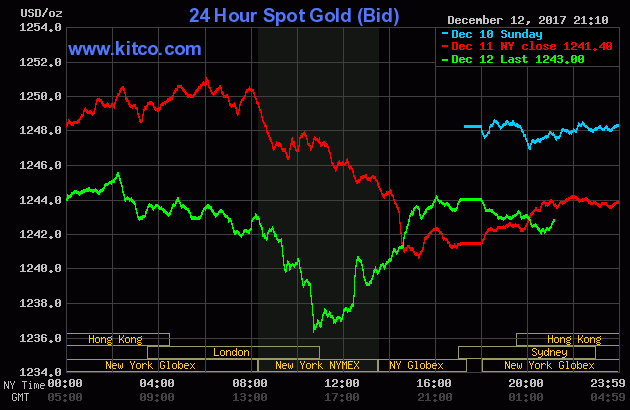 Thị trường vàng: Kỳ vọng vào khả năng tăng lãi suất