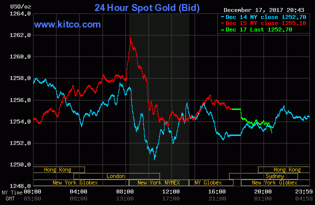 Nhà đầu tư hy vọng vàng có bước ngoặt trong tuần này