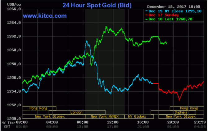 Giới đầu tư vẫn lo ngại tình hình giá vàng