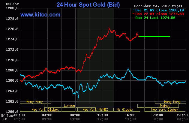 Vàng tăng trong dịp cuối năm