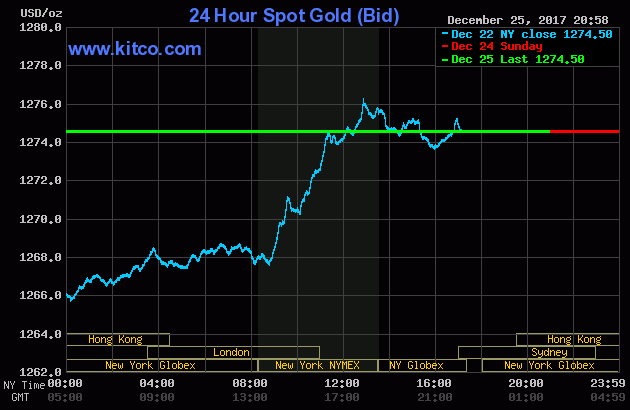 Vàng giữ ở mức cao trong thời điểm cuối năm