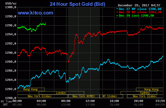 Vàng tăng mạnh trong dịp cuối năm