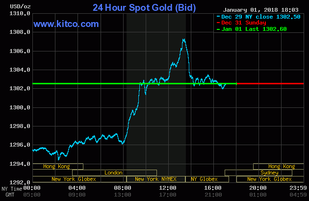 Vàng đầu năm giữ đỉnh, vẫn trên đà tăng