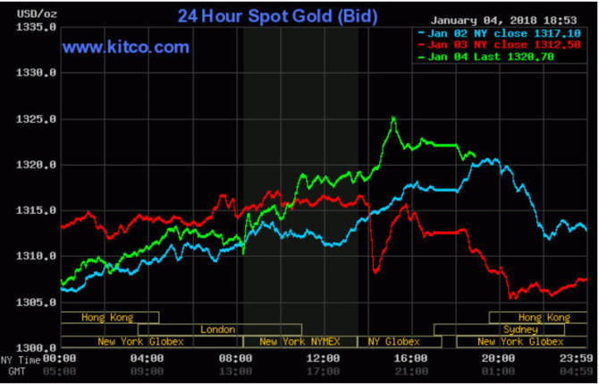 Vàng vẫn tiếp tục tăng