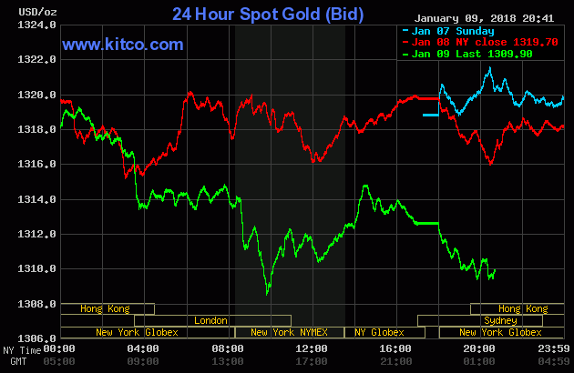 Vàng chịu áp lực lớn trước sự tăng mạnh của USD