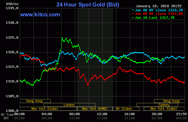 USD trượt ngã, vàng bật dậy leo đỉnh