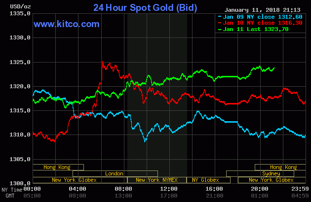 Vàng tiếp tục leo thang gần ngưỡng đỉnh 4 tháng
